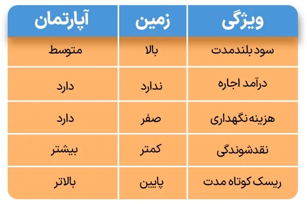 مقایسه زمین و آپارتمان
